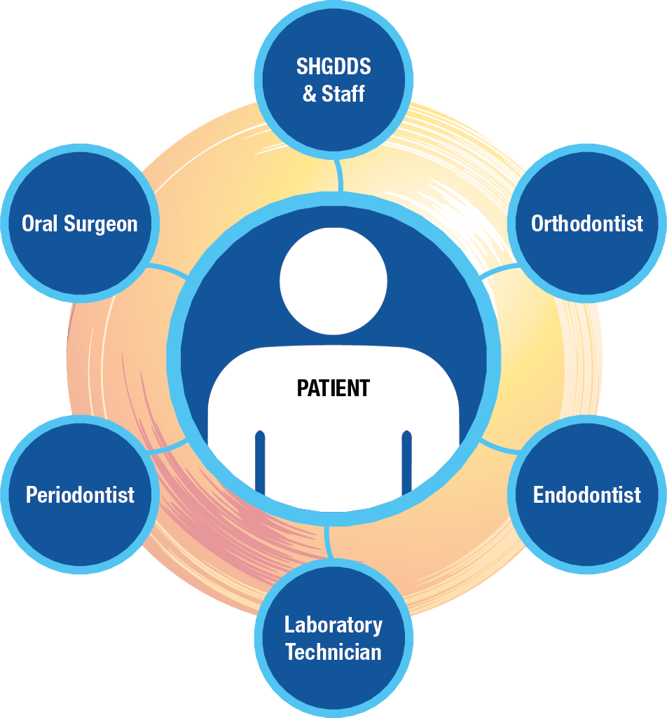 Team Based Dentistry Model Chart Dr. Steven Goldstein Dentist Scottsdale, AZ